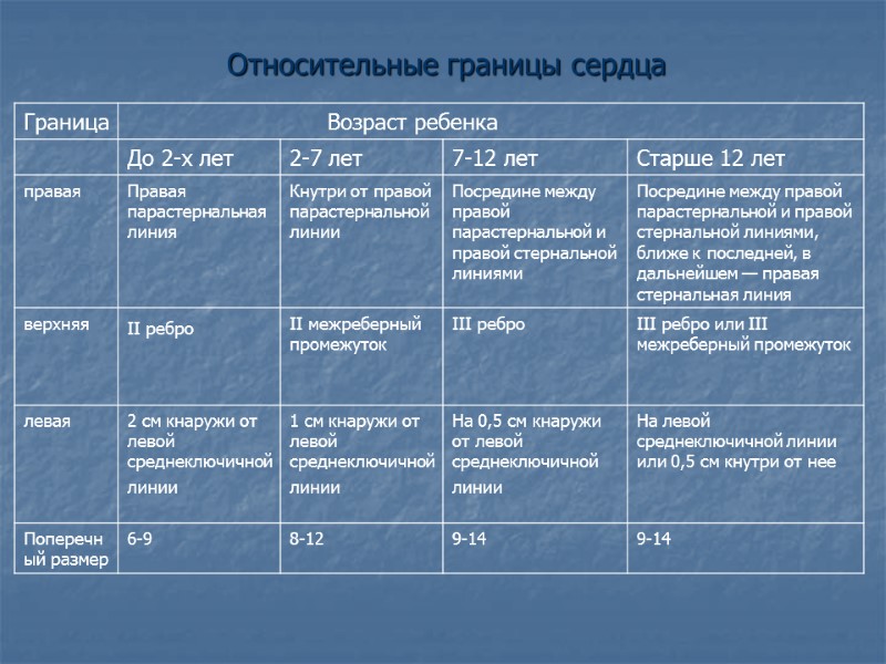 Относительные границы сердца